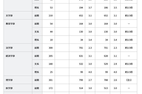 【大学受験2021】京大、第1段階選抜と特色入試の合格発表 画像