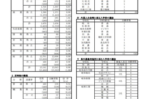 【高校受験2021】岐阜県公立高、第1次選抜の出願状況（2/16時点）岐阜1.23倍 画像