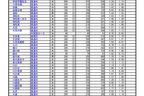 【高校受験2021】埼玉県公立高の志願状況（2/16時点）大宮（理数）2.68倍 画像