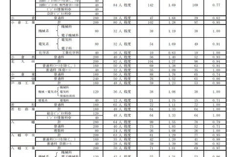 【高校受験2021】福岡県公立高の推薦入学内定率、修猷館0.46倍 画像