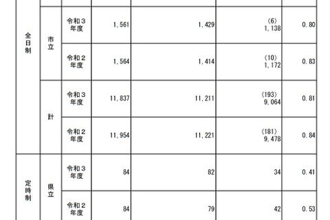 【高校受験2021】鹿児島県公立高、一般選抜の出願状況（2/16時点）鶴丸1.28倍 画像