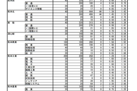 【高校受験2021】熊本県公立高、後期選抜の出願状況（2/16時点）熊本1.42倍 画像