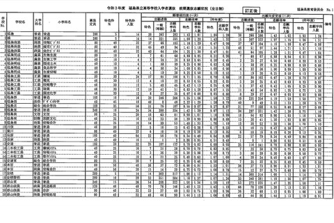 【高校受験2021】福島県立高、前期選抜の志願状況（確定）福島1.02倍 画像