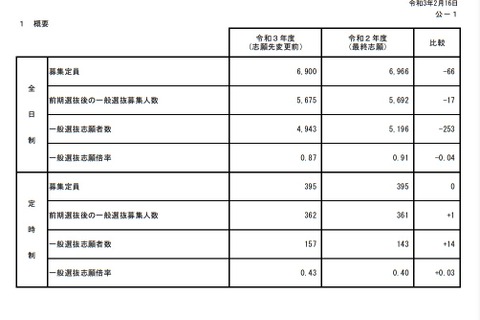 【高校受験2021】秋田県公立高、一般選抜の志願状況（2/16時点）秋田1.22倍 画像