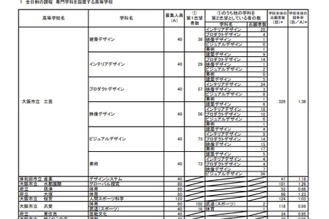 【高校受験2021】大阪府公立高、特別入学者選抜の志願状況（確定）大阪市立工芸1.36倍 画像