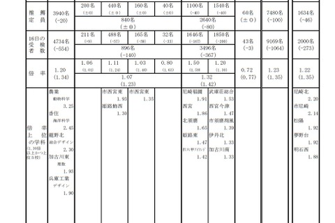 【高校受験2021】兵庫県公立高、推薦入試・多部制I期の受検倍率…神戸（総合理学）1.83倍 画像