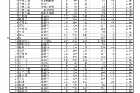 【高校受験2021】千葉県公立高、一般選抜の志願状況（2/17時点）県立船橋（普通）1.78倍 画像