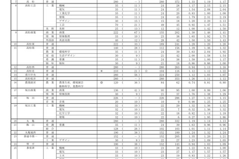 【高校受験2021】香川県公立高、一般選抜の出願状況（2/17時点）高松（普通）1.33倍 画像