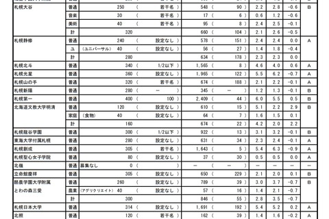 【高校受験2021】北海道私立高の志願状況（確定）武修館7.1倍 画像