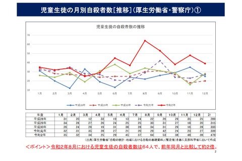 小中高生の自殺、コロナ禍の2020年は過去最多479人 画像