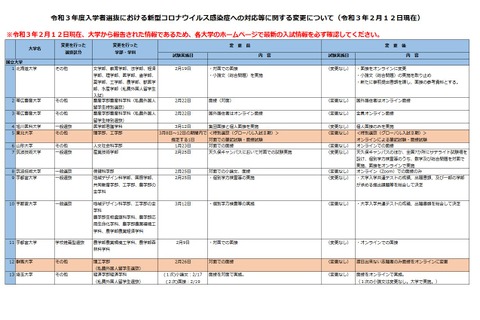 【大学受験2021】コロナ対応、入試変更点まとめ…2/12時点 画像