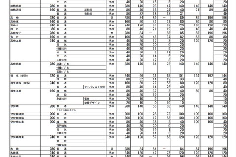 【高校受験2021】群馬県公立高、後期選抜募集人員は6,358人 画像