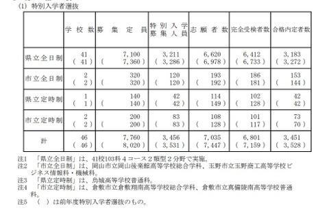 【高校受験2021】岡山県公立高、一般選抜（第I期）募集人員…岡山城東262人 画像