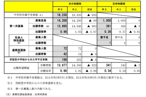 【高校受験2021】宮城県公立高、第一次募集出願状況（確定）宮城一1.48倍 画像