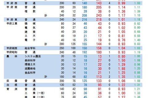 【高校受験2021】山梨県公立高、後期の志願倍率（2/18時点）甲府南（理数）1.36倍 画像