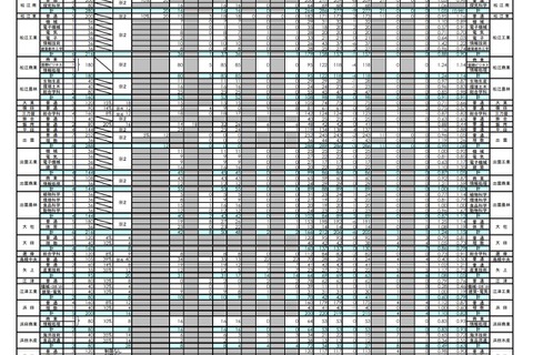【高校受験2021】島根県公立高、一般選抜の志願倍率（確定）松江北（理数）1.38倍 画像