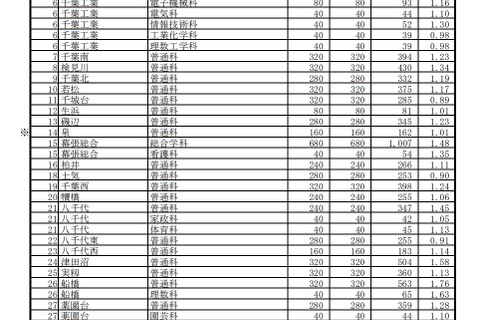 【高校受験2021】千葉県公立高、一般選抜の志願状況（確定）県立船橋（普通）1.76倍 画像