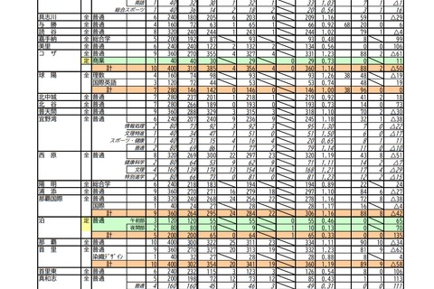 【高校受験2021】沖縄県立高、一般入試志願状況（確定）開邦（学術探究）0.96倍 画像