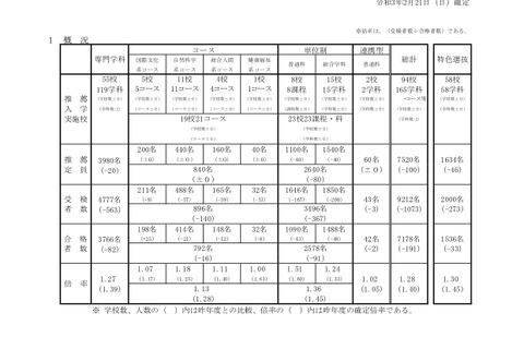 【高校受験2021】兵庫県公立高、推薦入試で7,178人合格 画像