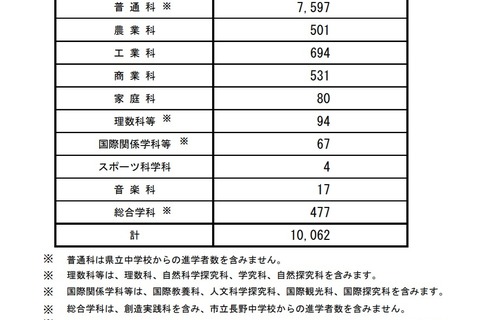 【高校受験2021】長野県公立高校後期選抜、全日制で1万62人募集 画像