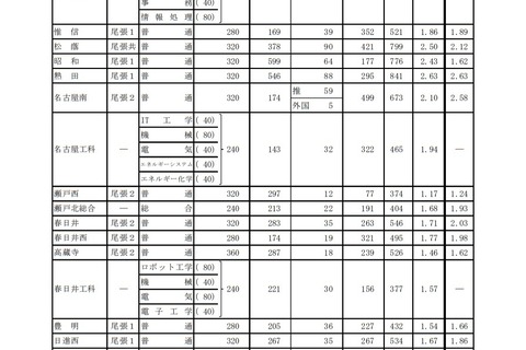 【高校受験2021】愛知県公立高入試の志願状況（2/19時点）旭丘（普通）1.65倍 画像