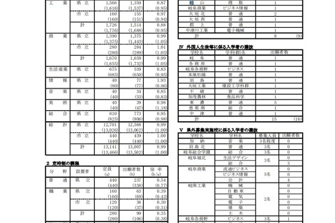 【高校受験2021】岐阜県公立高、第1次選抜の出願状況（確定）岐阜1.18倍 画像