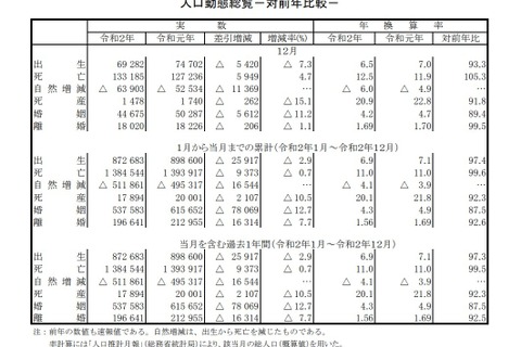 出生数は過去最低の87万2,683人、死亡数は11年ぶり減 画像