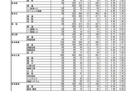 【高校受験2021】熊本県公立高、後期選抜の出願状況（確定）熊本1.40倍 画像