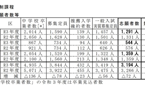 【高校受験2021】鳥取県立高、一般選抜の志願状況（2/22時点）米子東1.30倍 画像