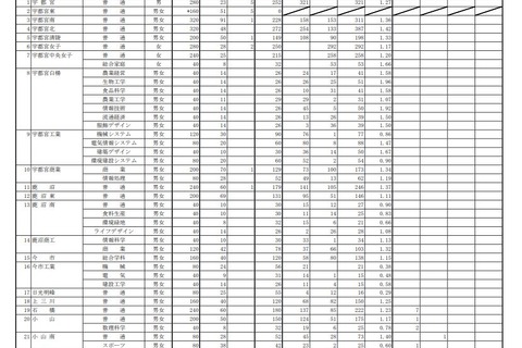 【高校受験2021】栃木県立高、一般選抜の出願状況（2/22時点）宇都宮1.27倍 画像