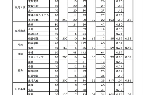 【高校受験2021】宮崎県立高、一般入試の志願状況（確定）宮崎西（理数）1.64倍 画像