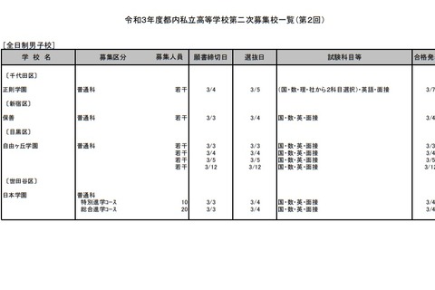 【高校受験2021】東京都内私立高の2次募集（第2回）全日制62校で実施 画像