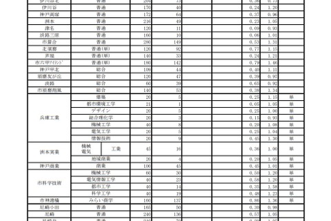 【高校受験2021】兵庫県公立高の志願状況（2/24正午時点）長田0.40倍 画像