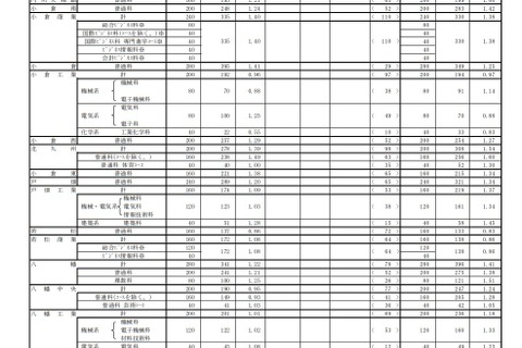 【高校受験2021】福岡県公立高、一般入試の志願状況（2/24時点）修猷館1.66倍 画像