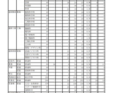 【高校受験2021】岩手県立高、一般選抜の志願状況（確定）盛岡第一1.13倍 画像