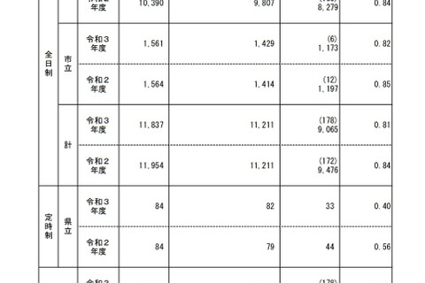 【高校受験2021】鹿児島県公立高、一般選抜の出願状況（確定）鶴丸1.23倍 画像