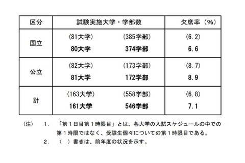 【大学受験2021】国公立大2次試験（前期）初日は19万8,972人が受験 画像