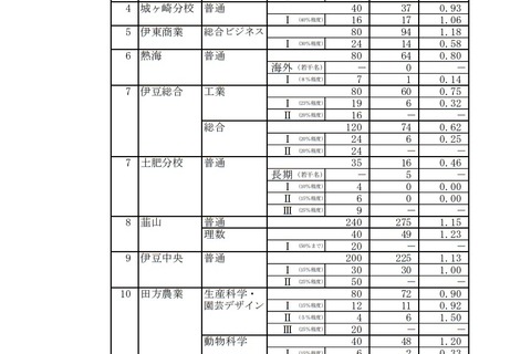 【高校受験2021】静岡県公立高、一般選抜志願状況（確定）静岡1.28倍 画像