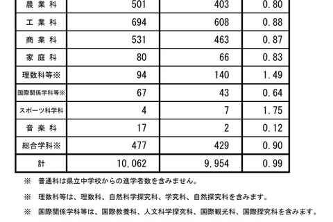 【高校受験2021】長野県公立高、後期選抜の志願状況（2/25時点）屋代（理数）1.50倍 画像