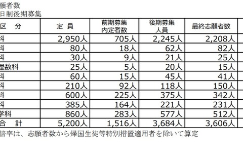 【高校受験2021】山梨県公立高、後期募集の志願状況（確定）甲府南（理数）1.36倍 画像