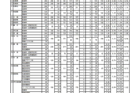 【高校受験2021】佐賀県立高、一般選抜の出願状況（確定）佐賀西1.35倍 画像