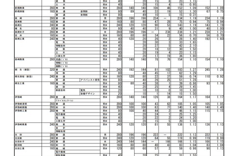 【高校受験2021】群馬県公立高、後期選抜の志願状況（2/26時点）前橋（普通）1.08倍 画像