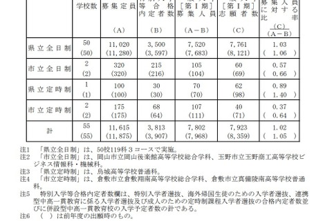 【高校受験2021】岡山県公立高、一般入学（第I期）志願状況（確定）岡山朝日1.05倍 画像