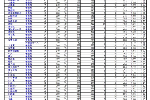 【高校受験2021】埼玉県公立高、全日制は3万9,122人が受検 画像