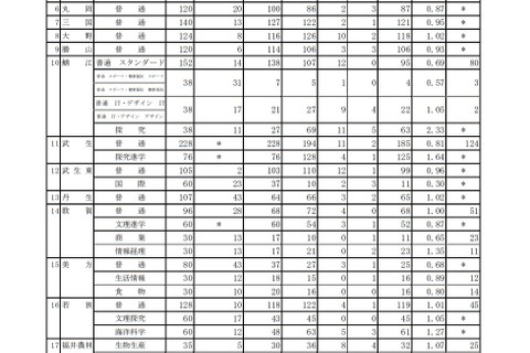 【高校受験2021】福井県立高、一般選抜の出願状況（確定）高志1.72倍 画像