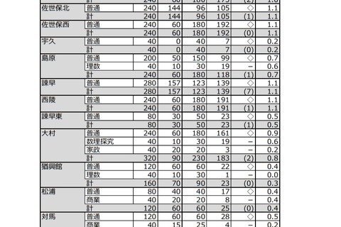 【高校受験2021】長崎県公立高、後期選抜の志願状況（確定）長崎西（理系）1.8倍 画像