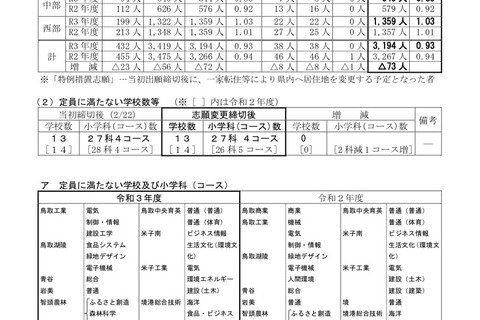 【高校受験2021】鳥取県立高、一般選抜の志願状況（確定）米子東（普通・生命科学）1.30倍 画像