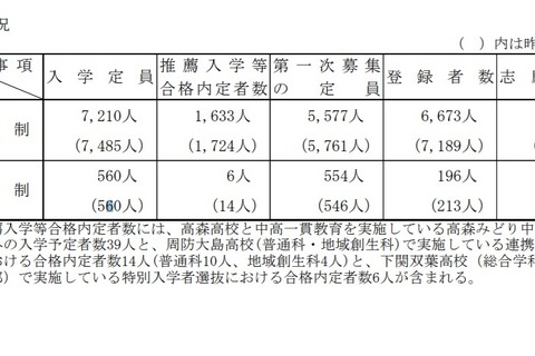 【高校受験2021】山口県公立高、第1次募集の出願状況（確定）徳山（理数）2.2倍 画像