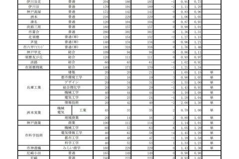 【高校受験2021】兵庫県公立高校入試の志願状況（3/2時点）神戸1.10倍 画像