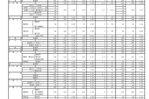 【高校受験2021】福岡県公立高、一般入試の志願状況（確定）修猷館1.64倍 画像